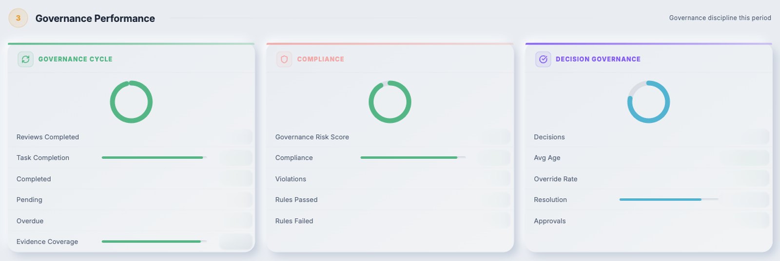 The GEMAXIOM governance view, showing governance cycle, compliance and decision governance, with figures removed