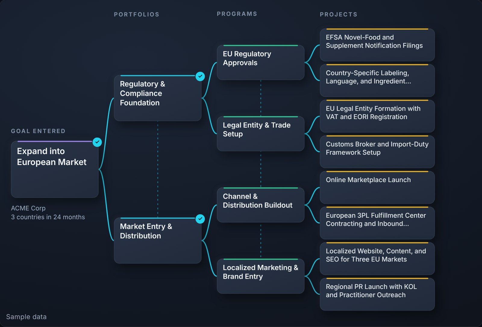 A strategic goal building out into portfolios, programs and projects in GEMAXIOM